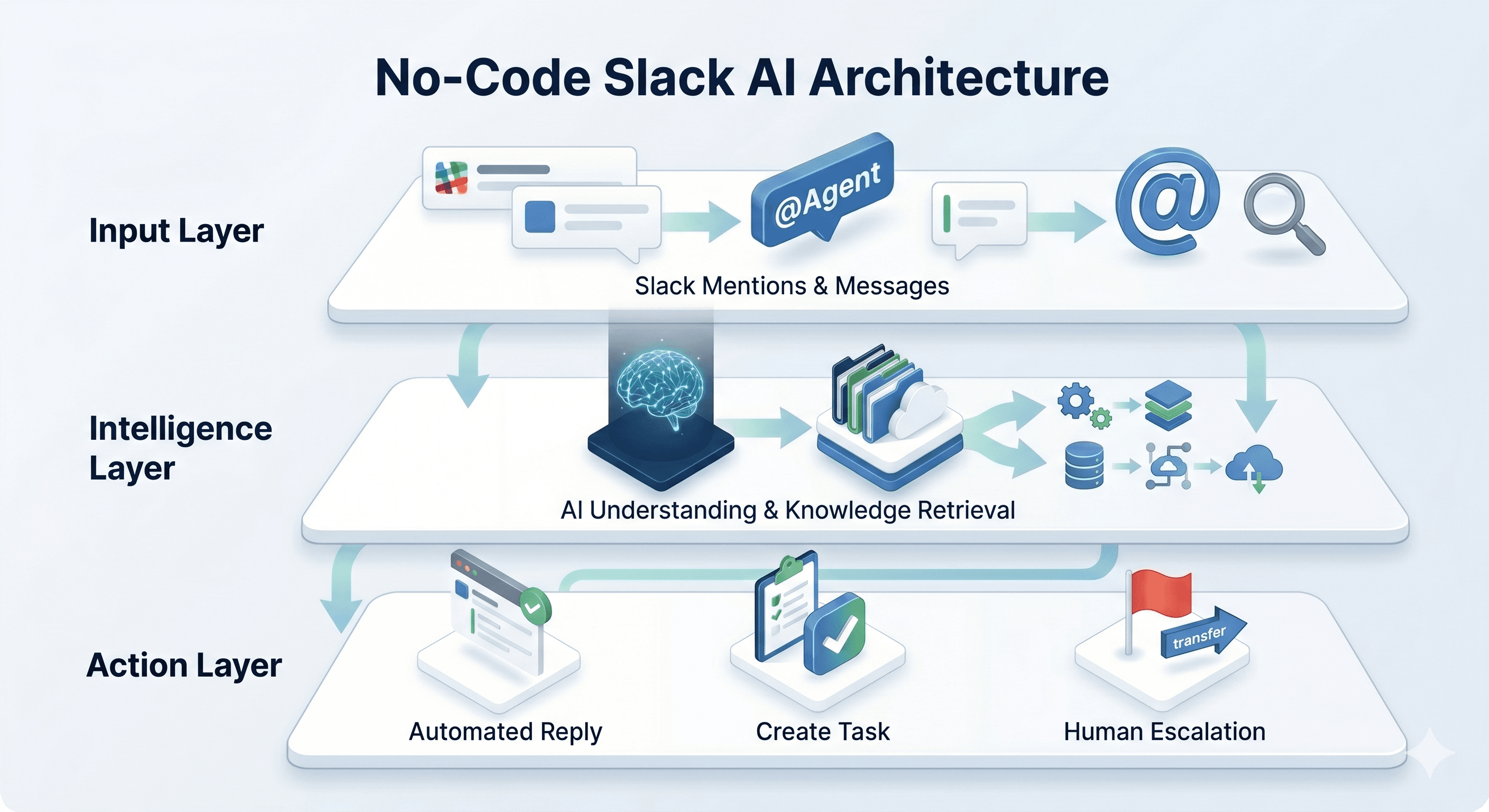 No-code Slack AI architecture with input, intelligence, and action layers workflow
