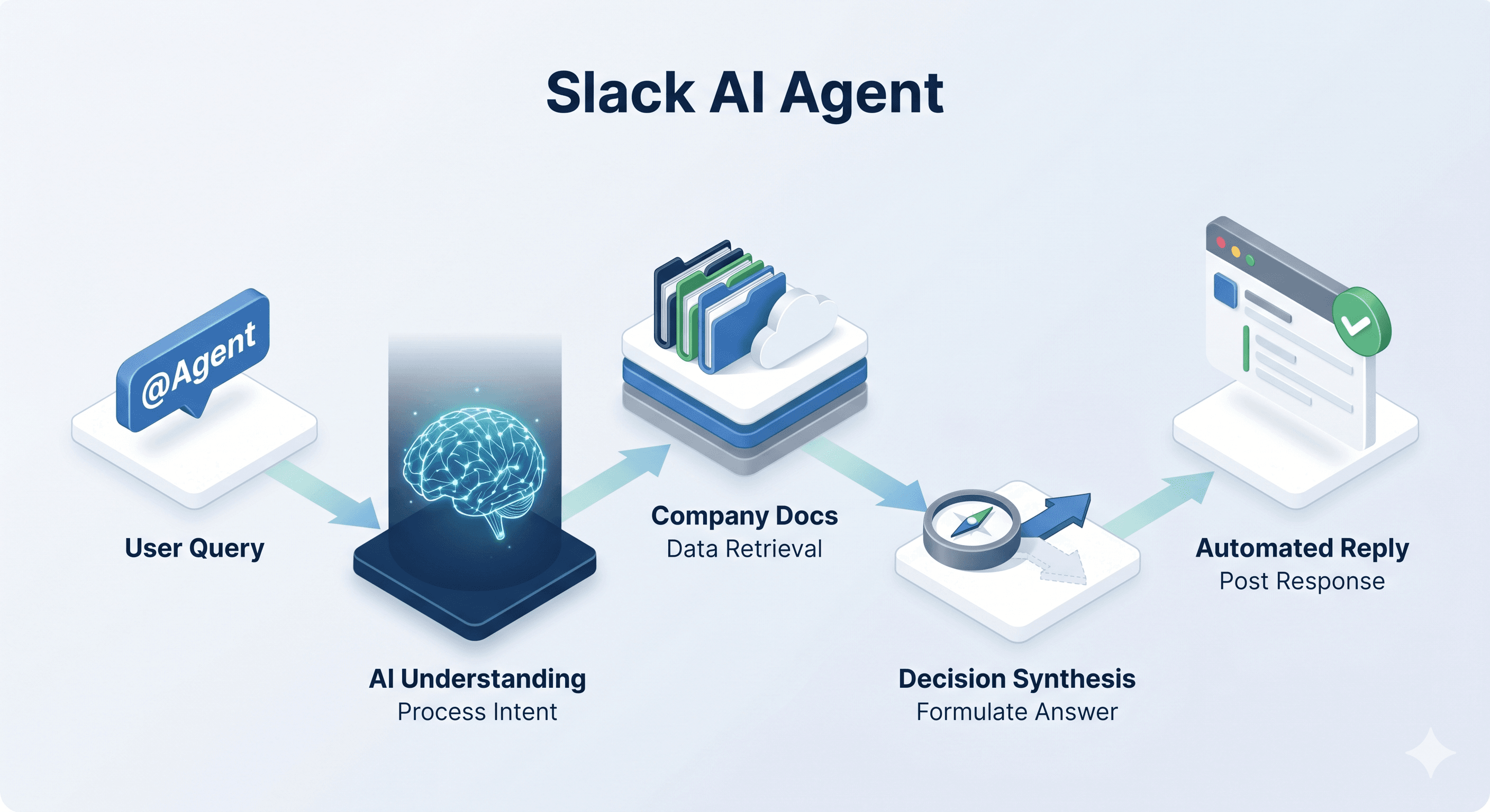 Slack AI Agent process from user query to automated response with AI decision-making