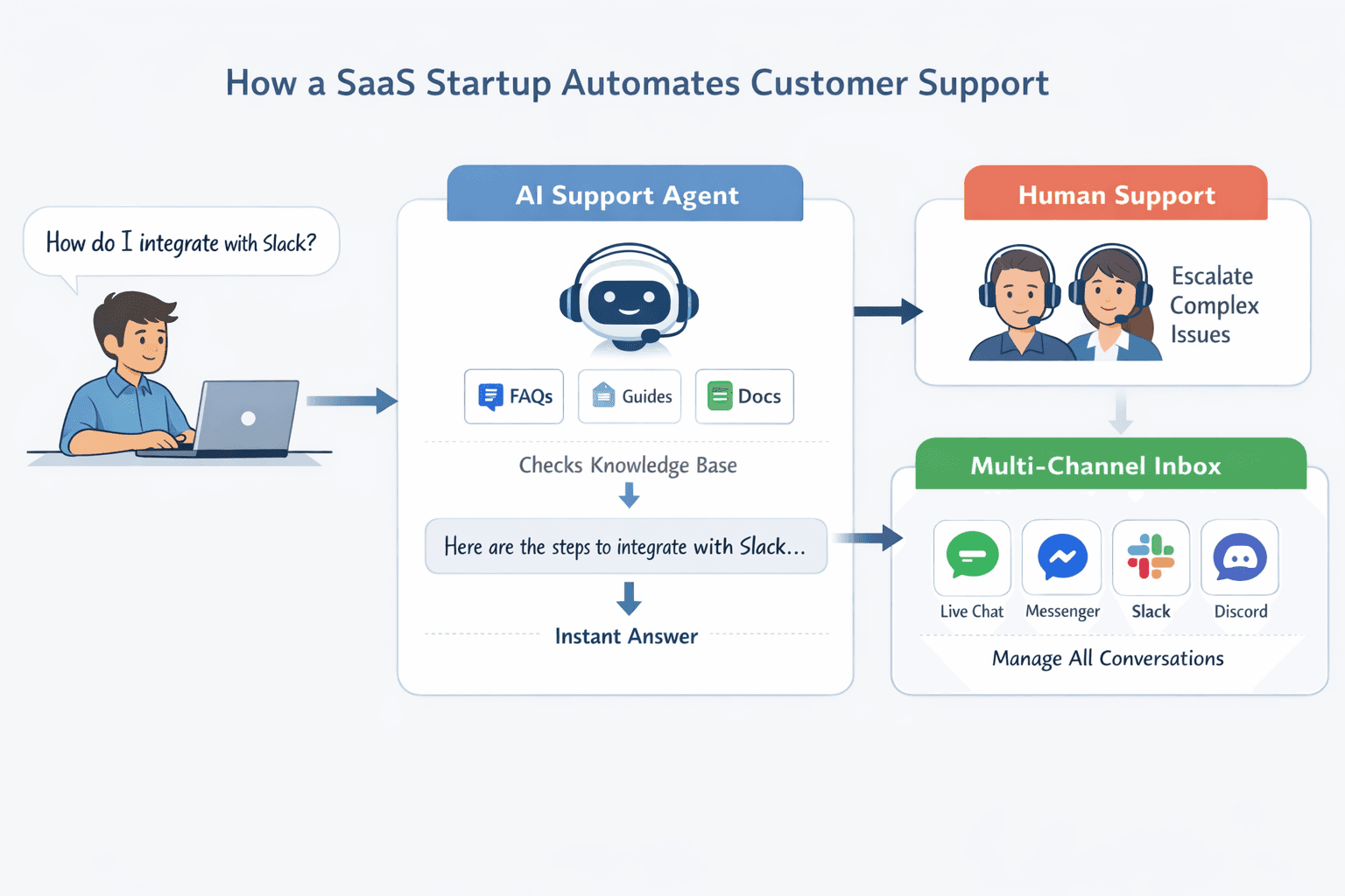 AI support agent workflow showing how startups automate customer support